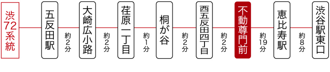 交通アクセス：バス路線図　五反田駅（始発）より約9分、渋谷駅（始発）約27分 東急バス 渋72系統「不動尊門前」下車すぐ